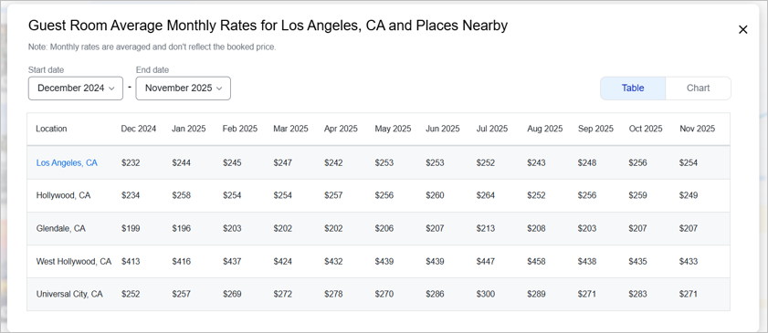 City Rates - Avg Room Rates LA.png
